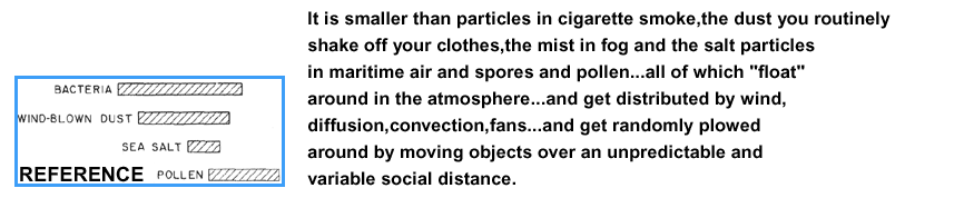 it gets distributed by wind,diffusion,convection,fans and  object motion